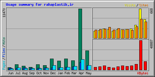 Usage summary for rahaplastik.ir